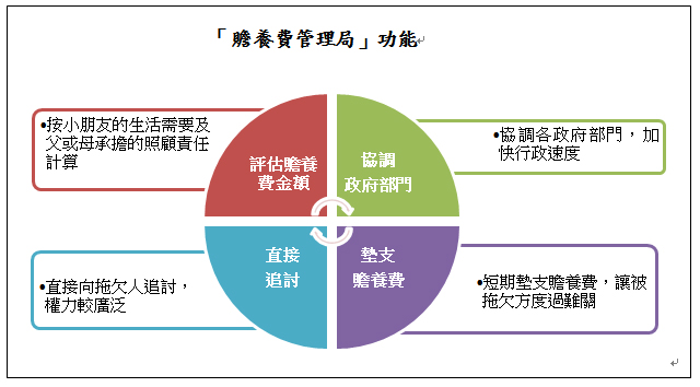 「贍養費管理局」功能