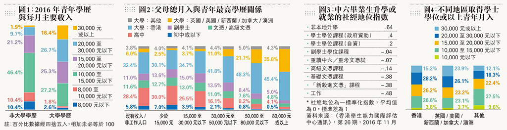 4張圖看懂青年就業與教育不平等