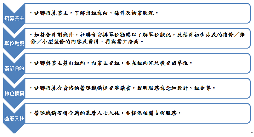 社聯社會房屋中介運作模式