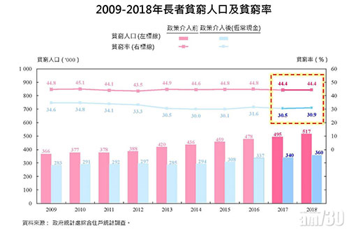 长者贫穷率一直高企