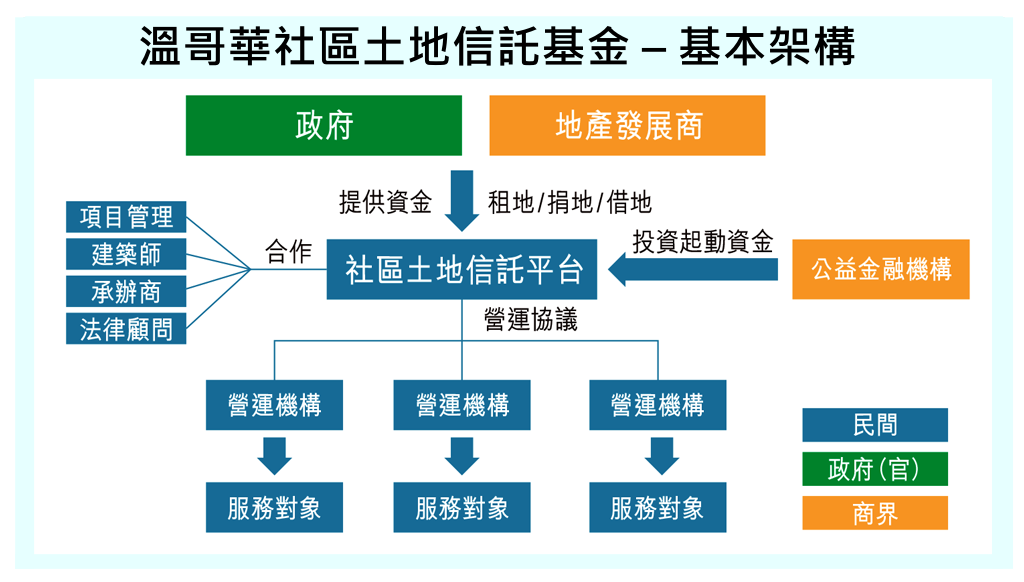 温哥華社區土地信託基金基本架構