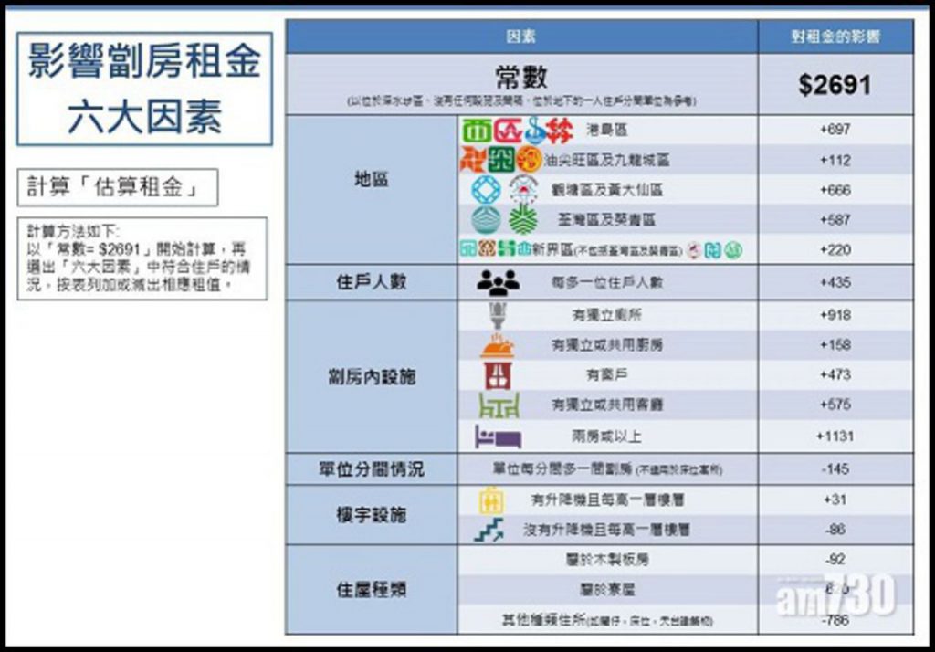 估算劏房租金