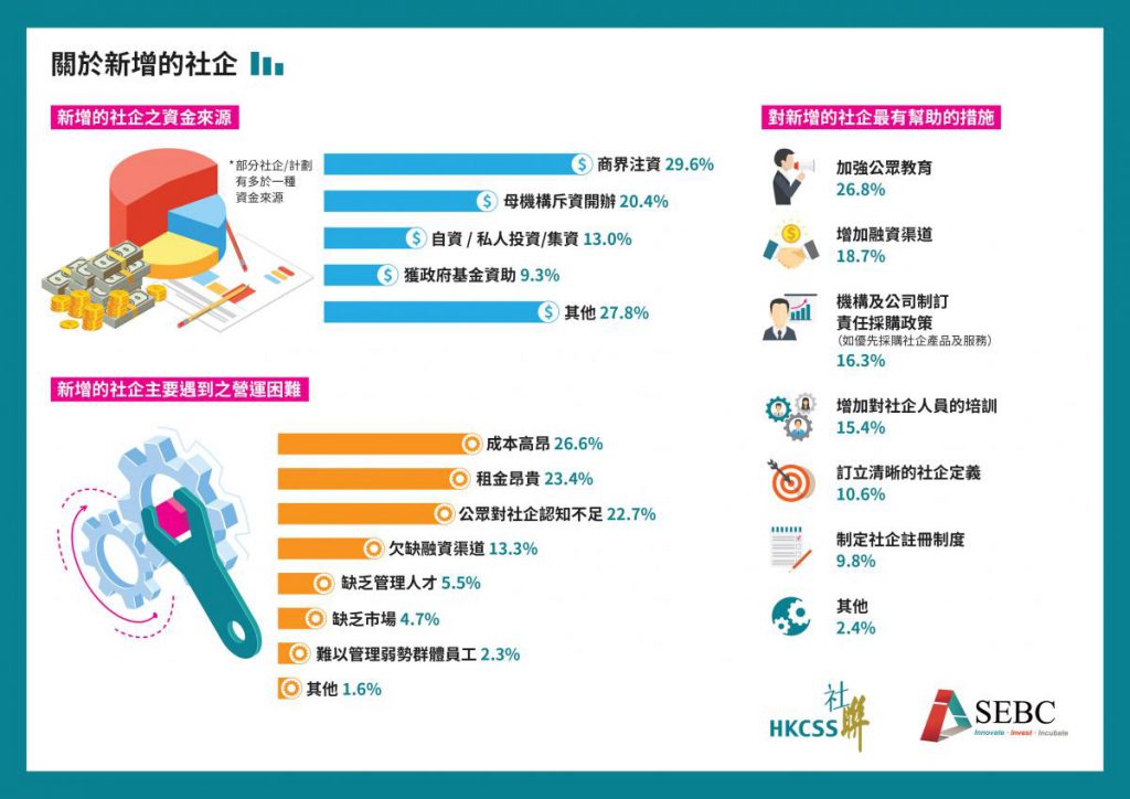 《社企指南2021/22》數字概覽