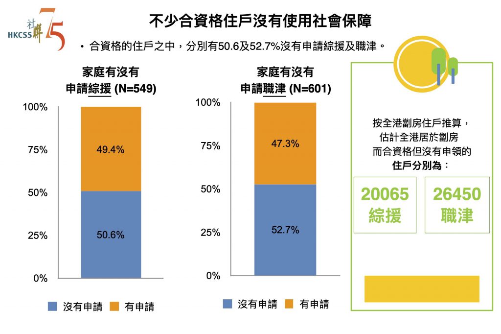 劏房住户的福利排斥