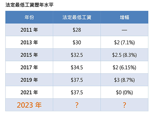 法定最低工資歷年水平