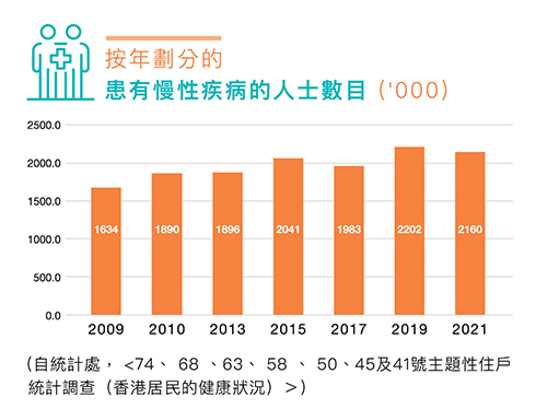 (圖: 香港患有慢性病人士數目)