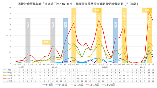 香港社會服務聯會「港講訴 Time to Heal」精神健康服務現金資助 按月申請宗數 (6-20歲)