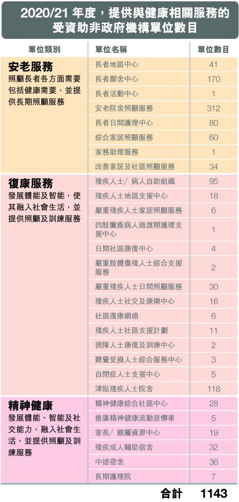 註1：單位可能正提供多於一項類別的健康相關服務 註2：並未計算政府部門自行營運的服務及醫管局轄下的社區醫療服務