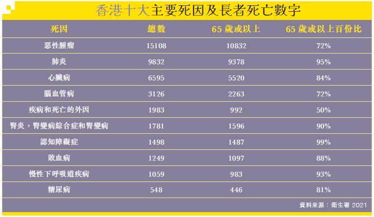 香港十大主要死因及長者死亡數字