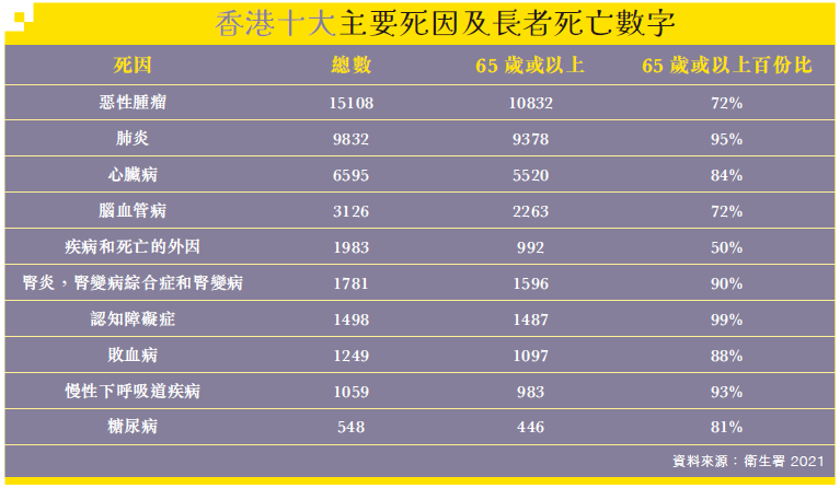 香港十大主要死因及长者死亡数字