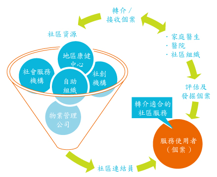 	「社会处方」医社合作模式促进健康幸福社区