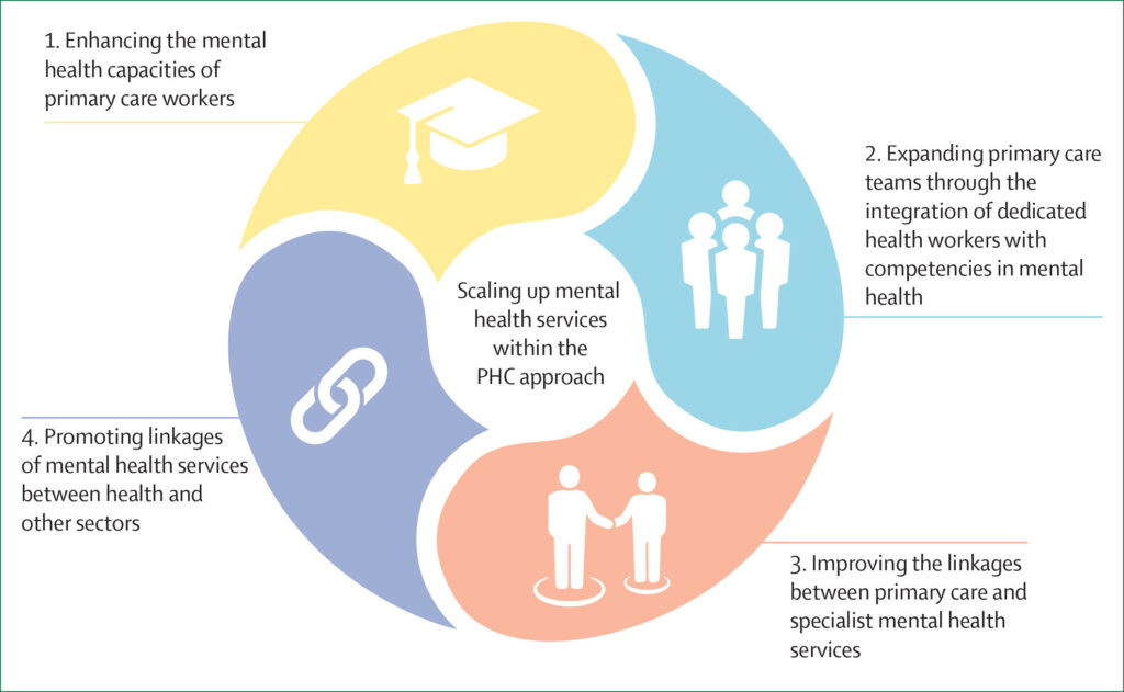 Strategies to scale up mental health services within the PHC approach in the WHO European region
